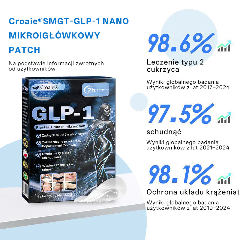 Croaie® Nano Microneedle Patch z SMGT-GLP-1 i Matrixyl 3000 – wyszczuplanie,👨⚕️👨⚕️👨⚕️ ujędrnianie skóry, wsparcie poziomu cukru we krwi, bez zastrzyków, efekty widoczne już po 7 dniach
